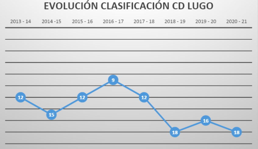 Evolución Clasificación CD Lugo